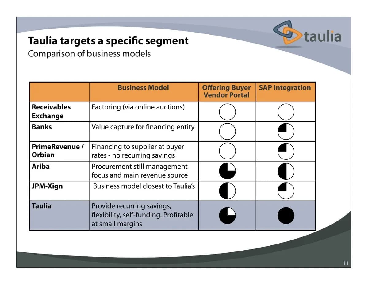 How Taulia's business model compares to the alternatives slide