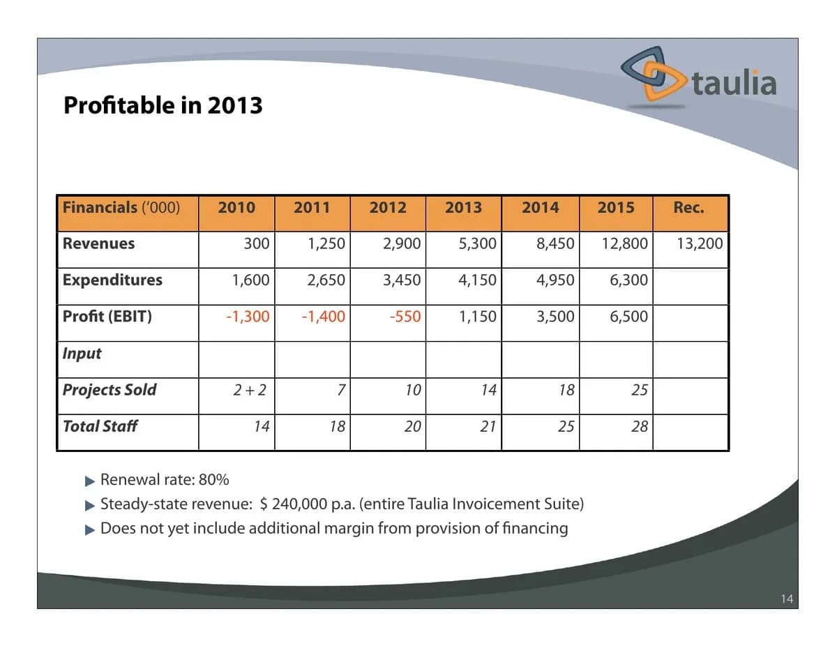 Slide 14: Financial plan: profitable in 2013