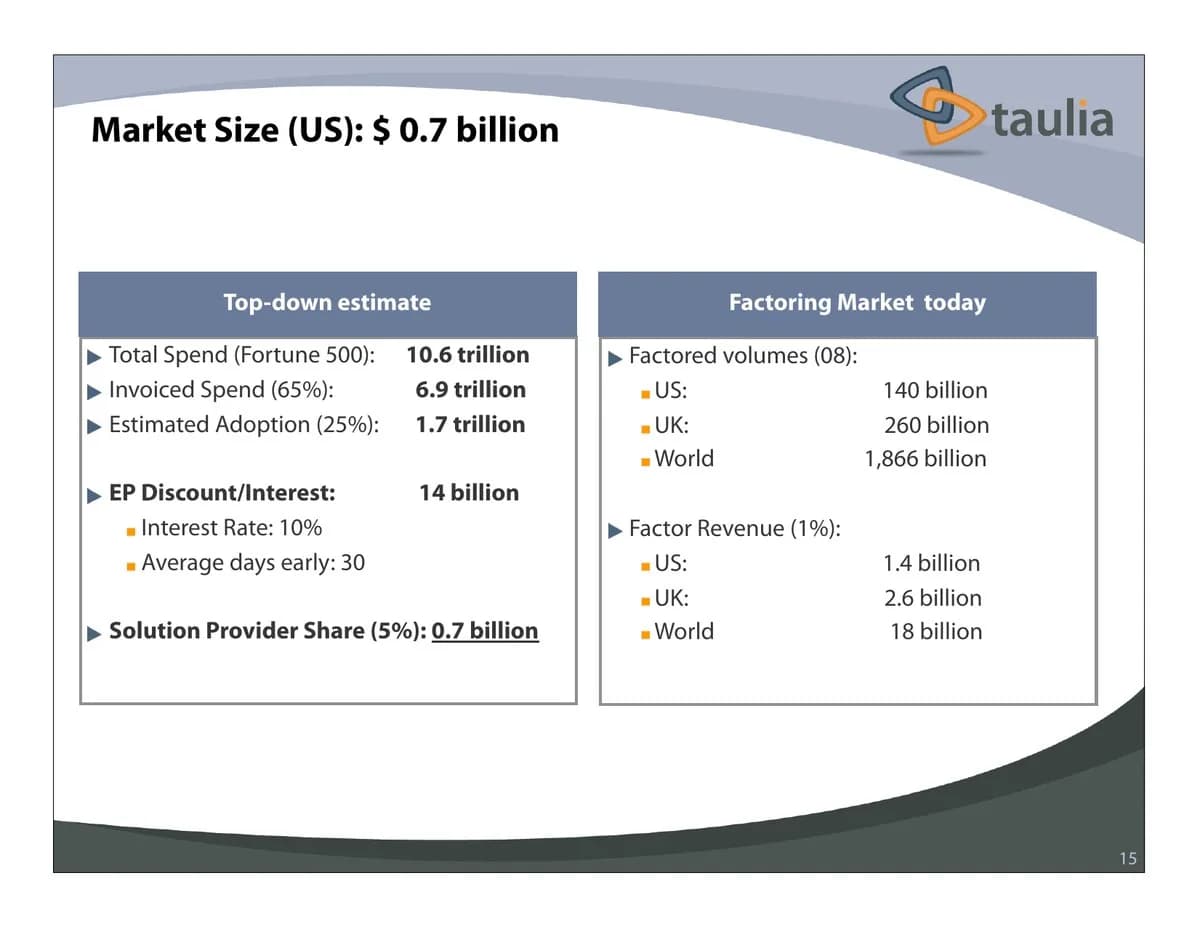 Slide 15: Market size: $0.7 billion in the US