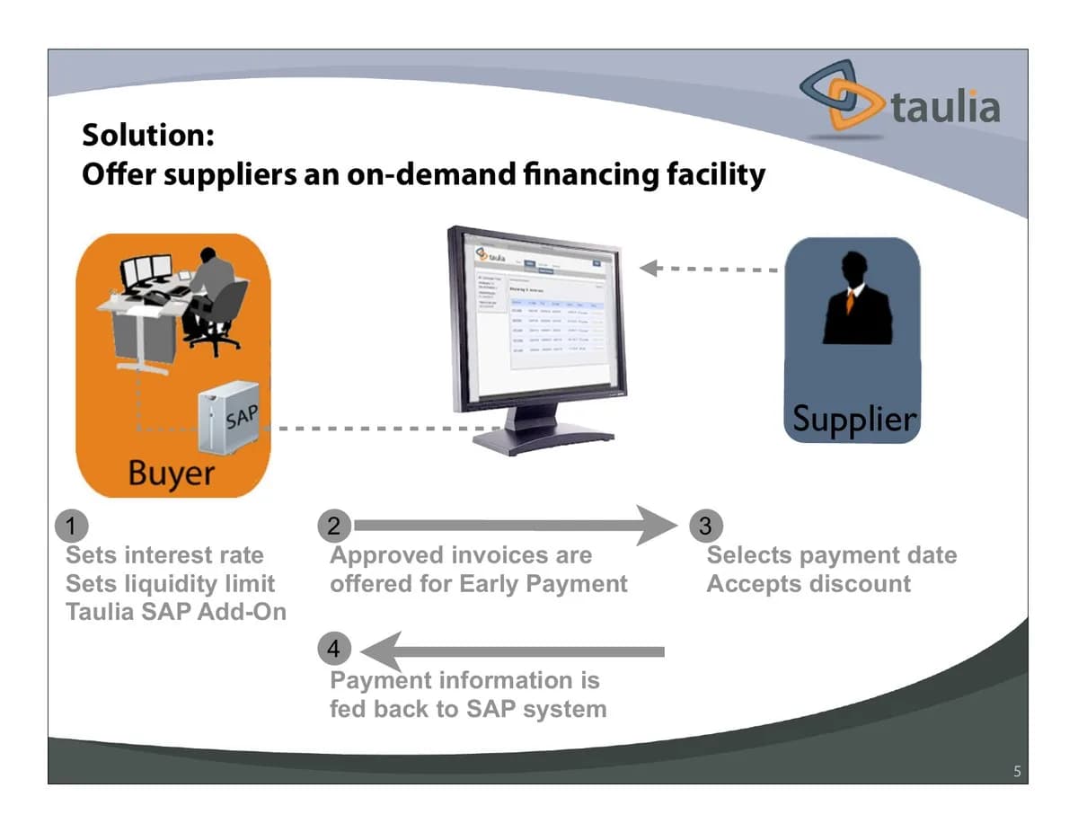 Solution: an on-demand financing facility for suppliers slide