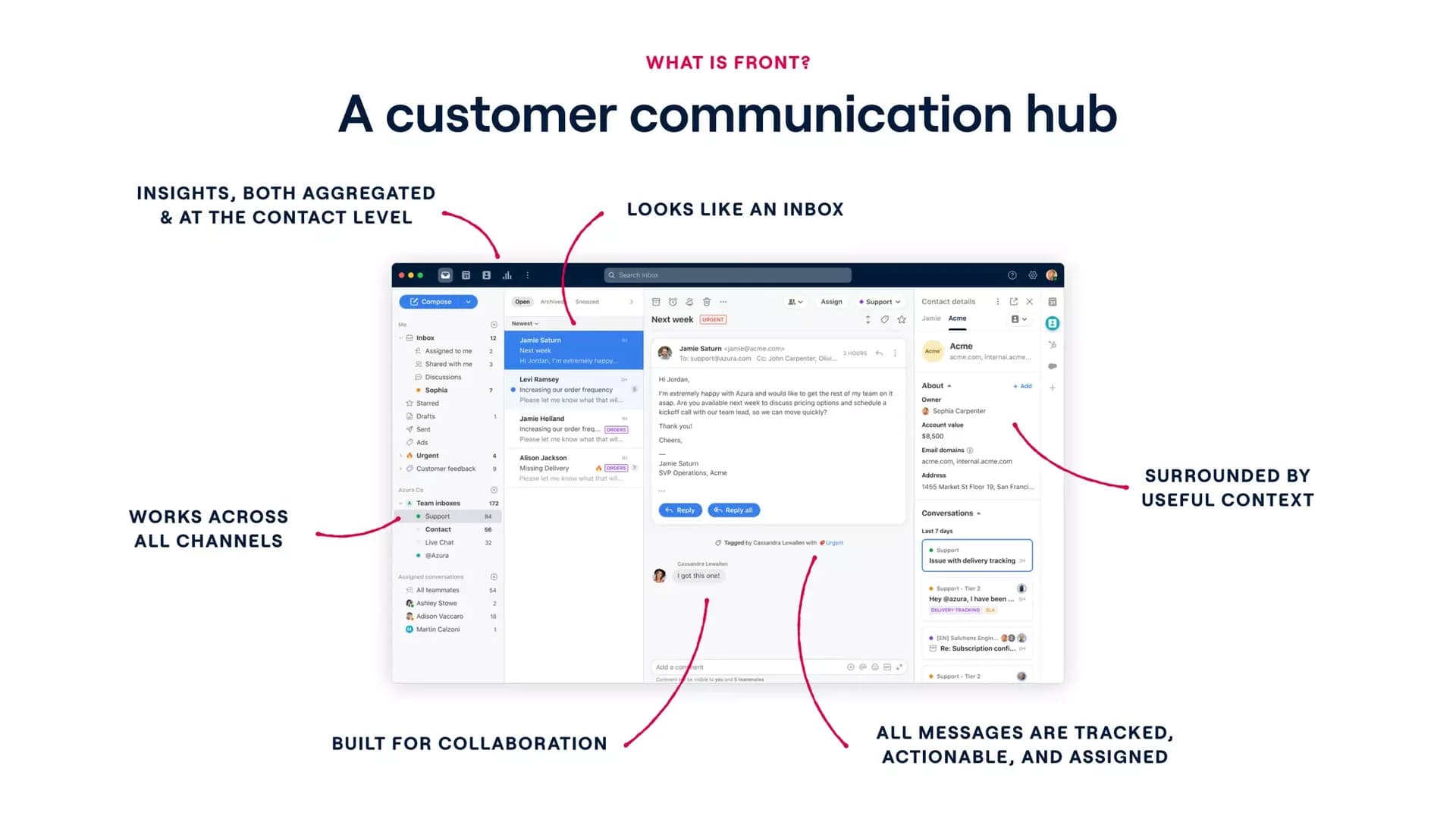 What Front is - a customer communication hub slide