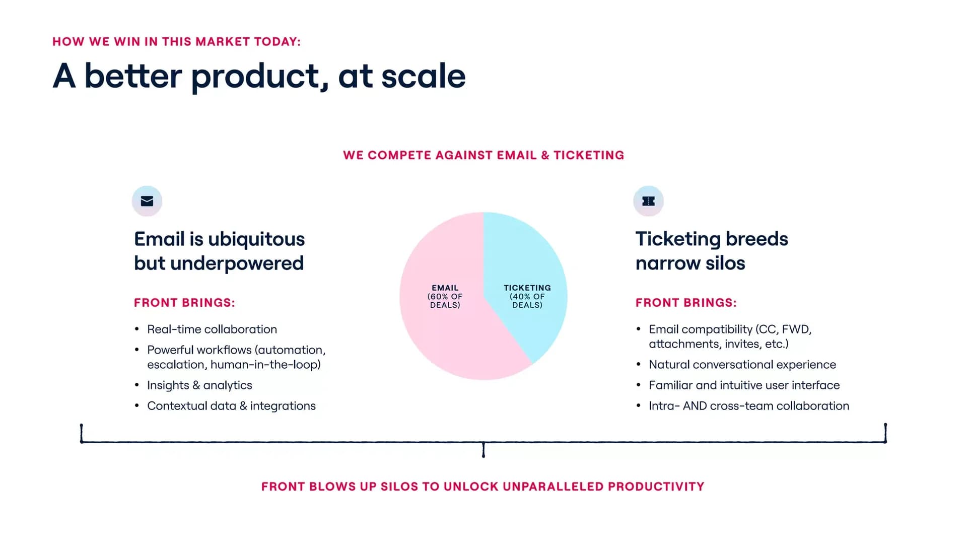 How Front wins against email and ticketing slide