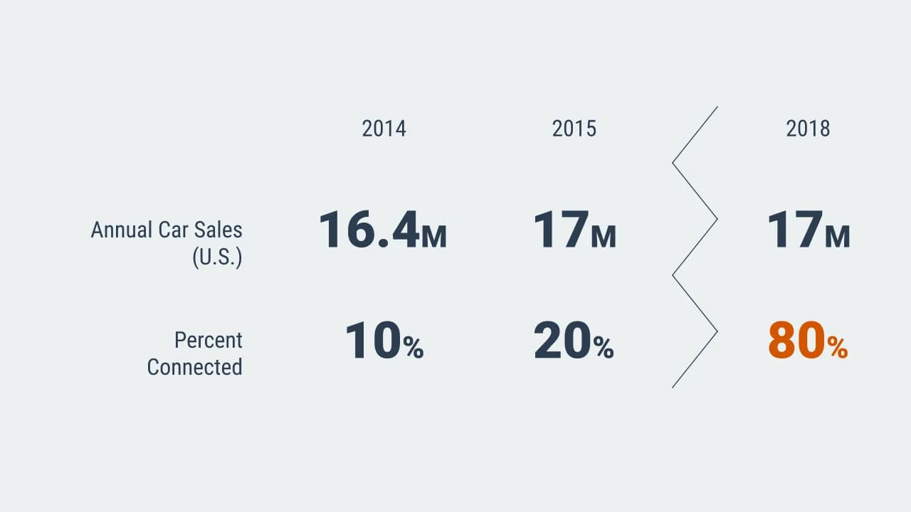 Slide 6: Connected cars jump from 10% to 80% of new sales