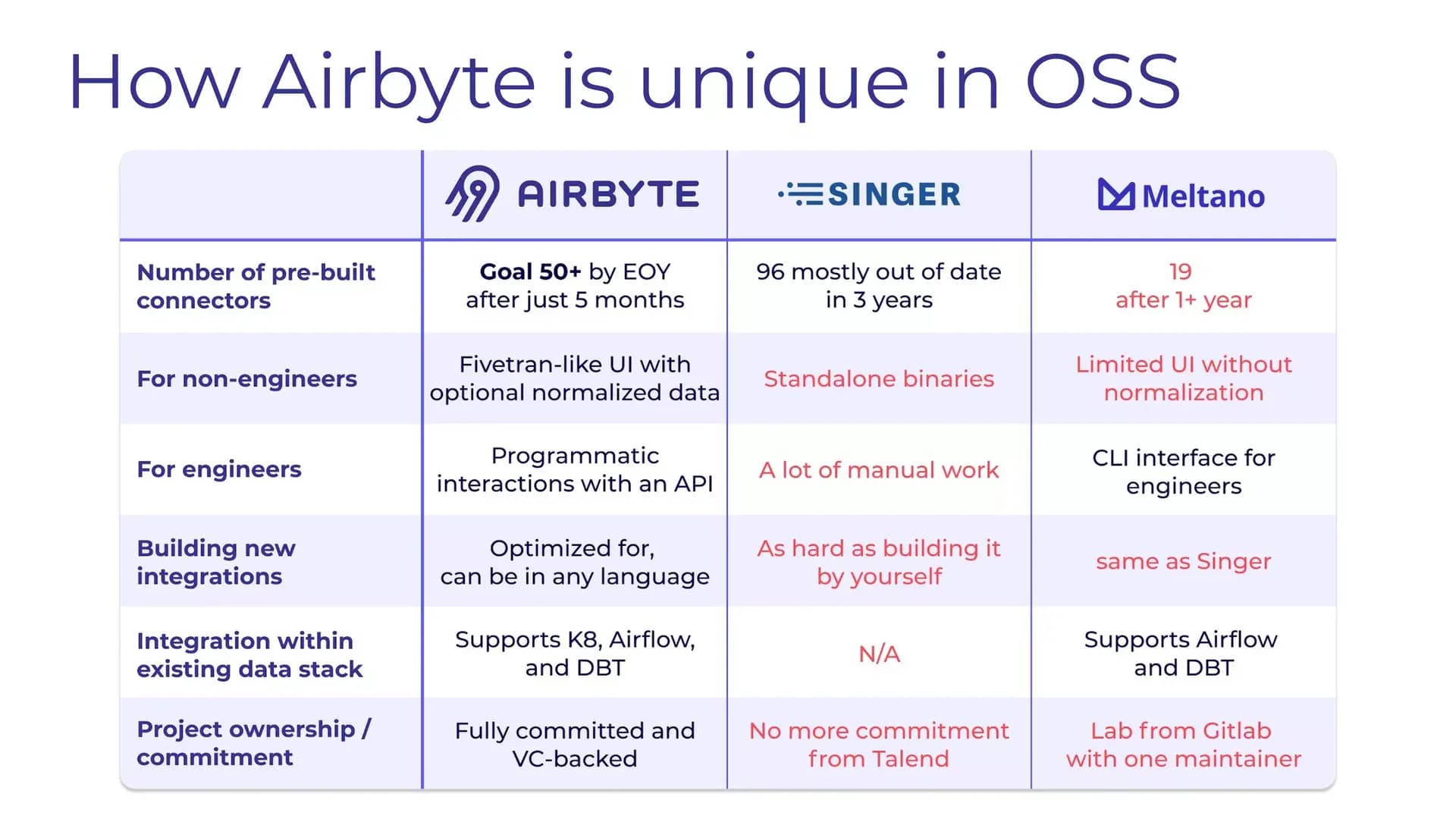 Slide 14: Airbyte versus Singer and Meltano
