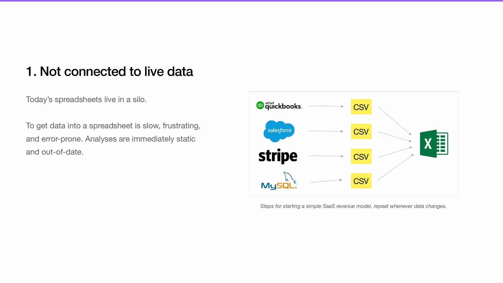 Slide 3: Problem 1 - spreadsheets are not connected to live data