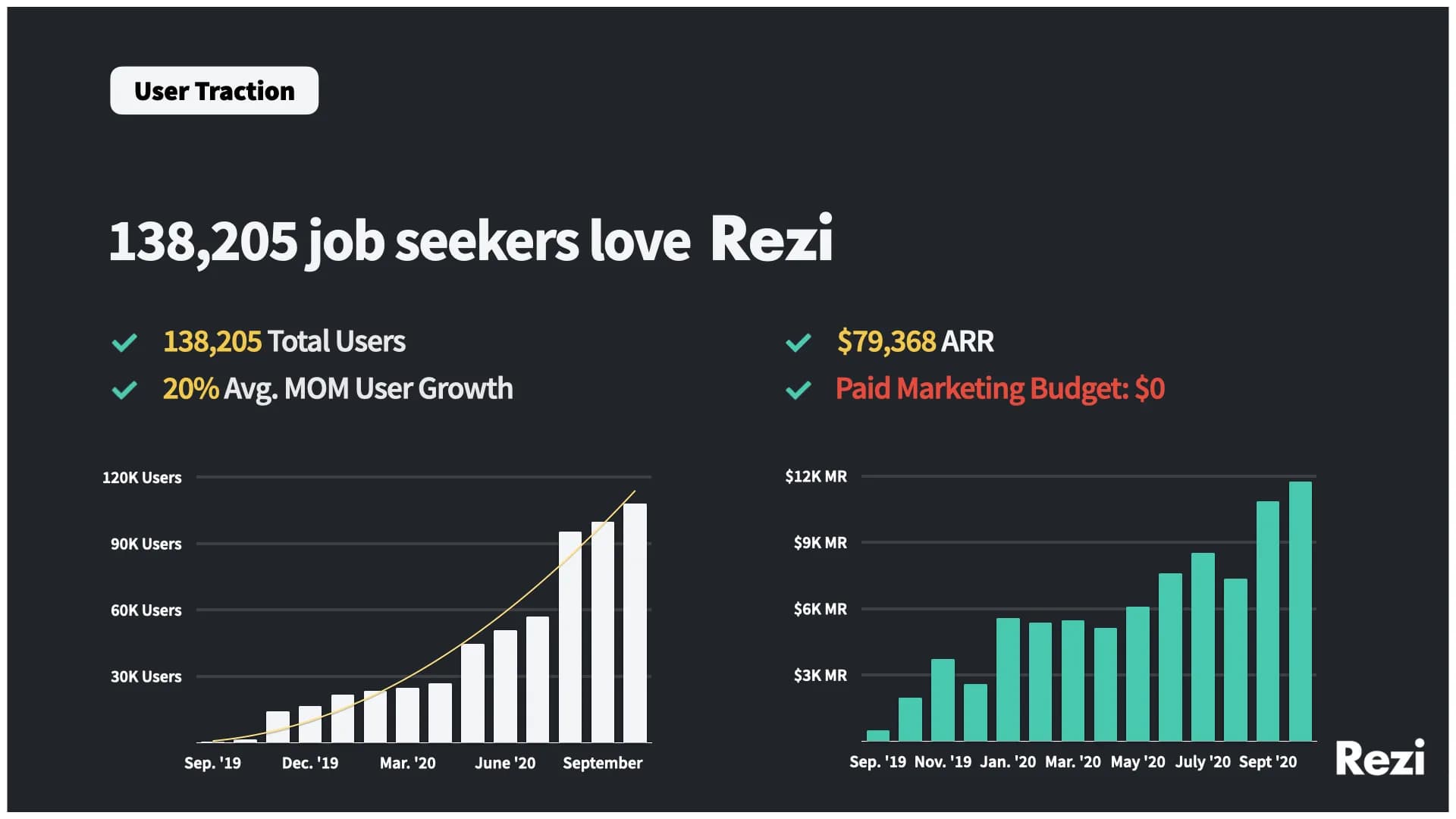 Slide 10: 138,205 users and $79,368 ARR on zero paid marketing