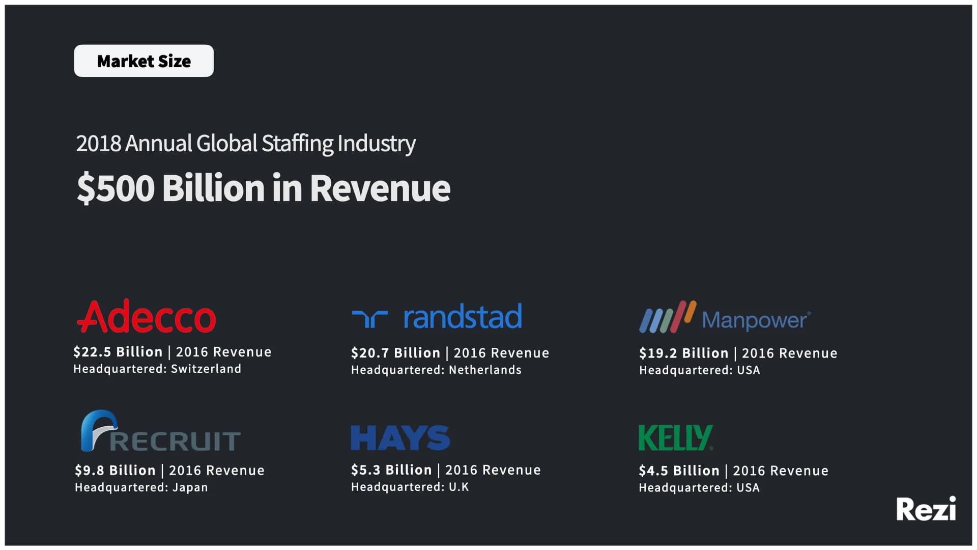 Slide 15: A $500B global staffing market