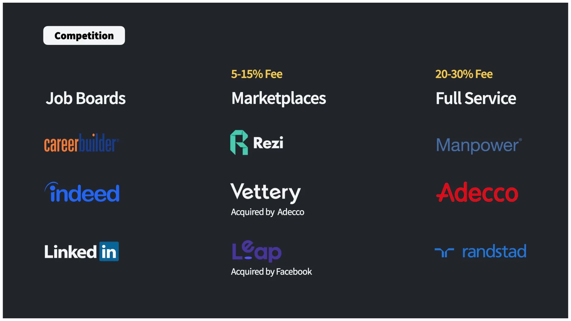 Slide 16: Competitive landscape - job boards, marketplaces and full service