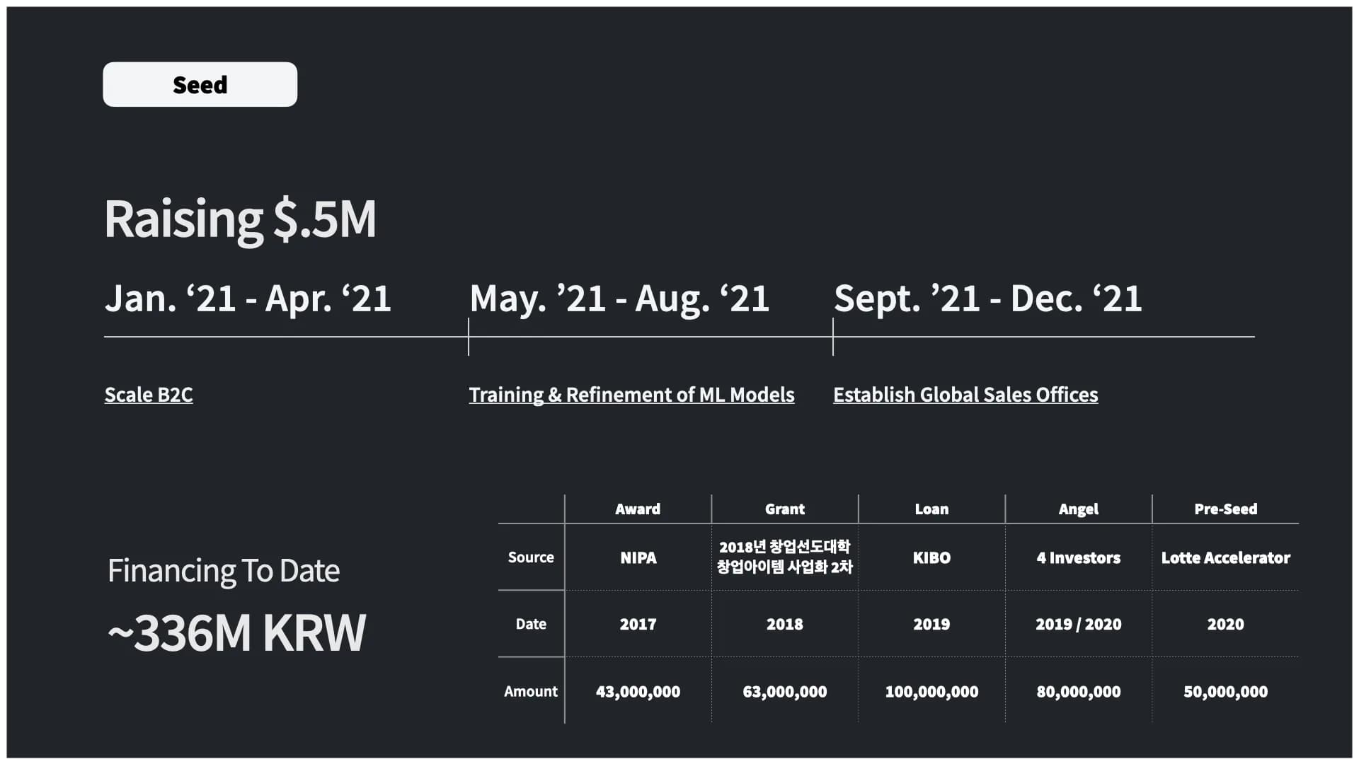 Slide 18: Raising $500K seed against a 2021 roadmap