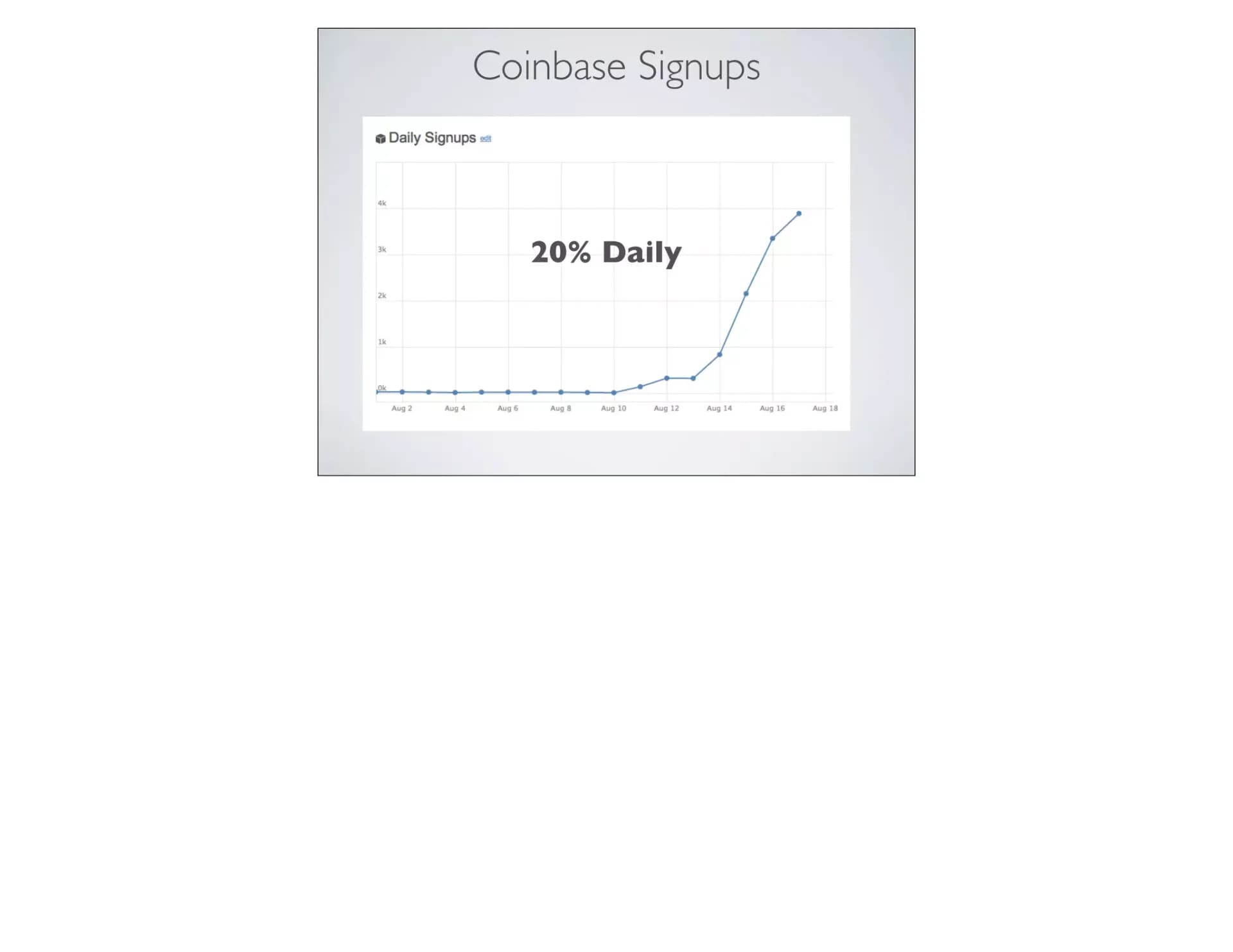 Slide 9: Signups growing 20% daily