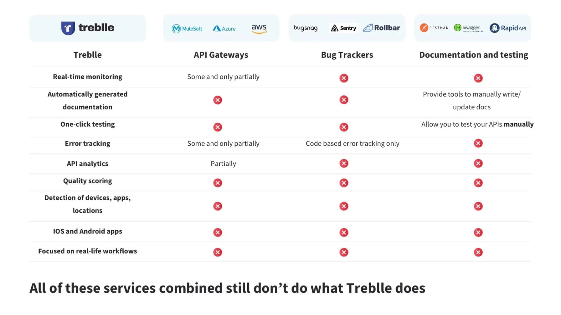 Slide 12: Feature Comparison Against Gateways, Bug Trackers and Doc Tools
