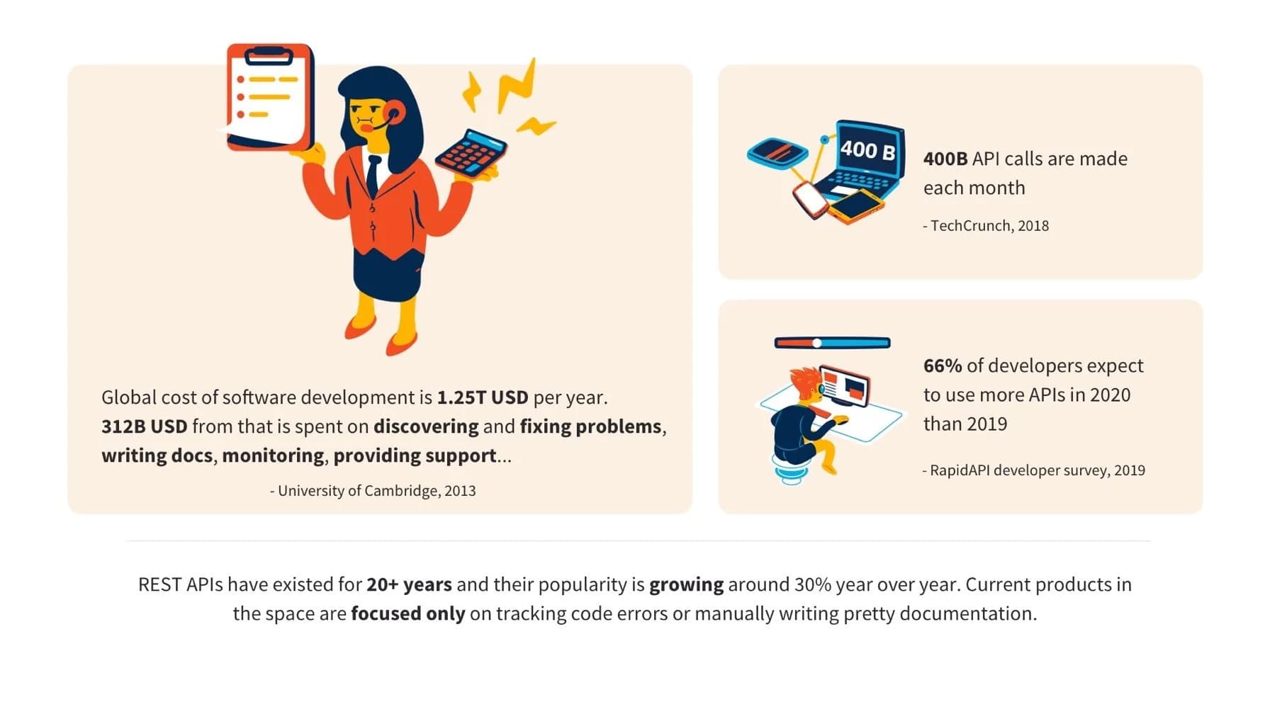 Slide 6: The Cost of the API Problem, in Numbers
