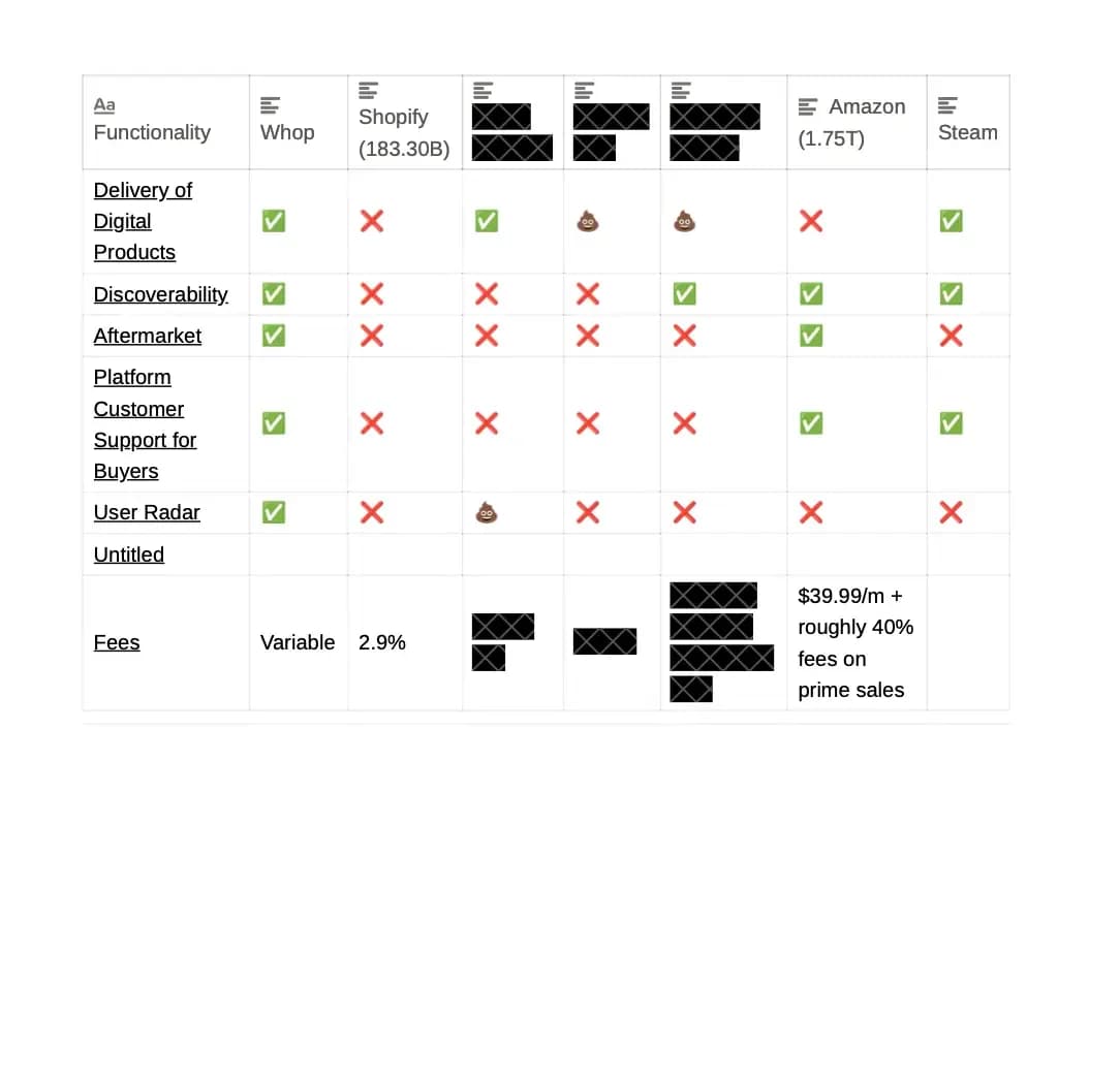 Slide 7: Feature comparison against Shopify, Amazon and Steam